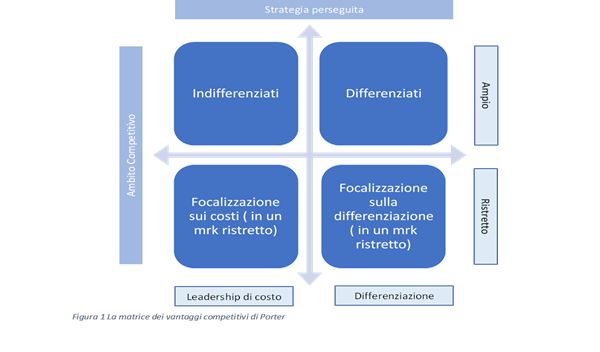Schema di Porter